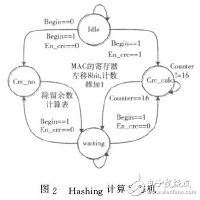 圖２　Ｈａｓｈｉｎｇ計算狀態機