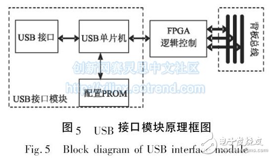 圖5 USB 接口模塊原理框圖