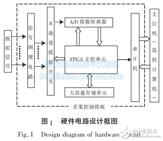 圖1 硬件電路設(shè)計(jì)框圖