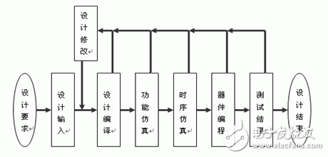 圖3　設計流程