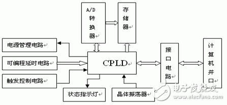 圖2 水下沖擊波記錄儀主控模塊與各外圍器件電路原理框圖