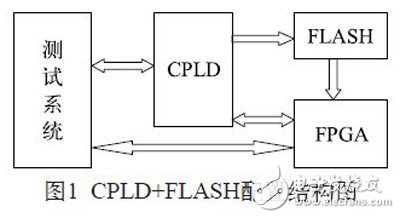 圖1：CPLD+FLASH配置結(jié)構(gòu)圖