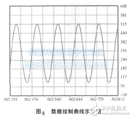 圖8 數據繪制曲線示意圖