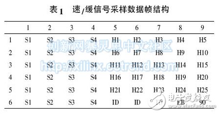 表1 速/緩信號采樣數據幀結構