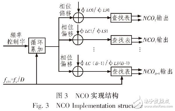 圖3 NCO實現結構