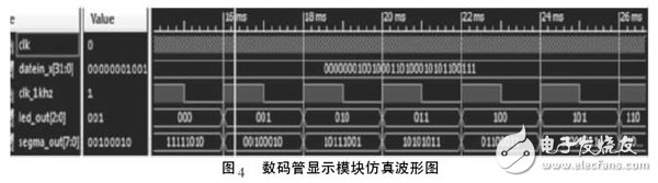 圖4 數碼管顯示模塊仿真波形圖