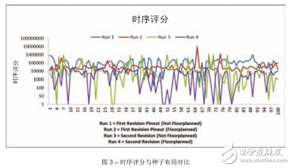 圖3 – 時序評分與種子布局對比