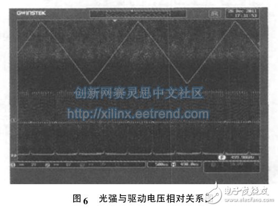 圖6 光強與驅動電壓相對關系圖