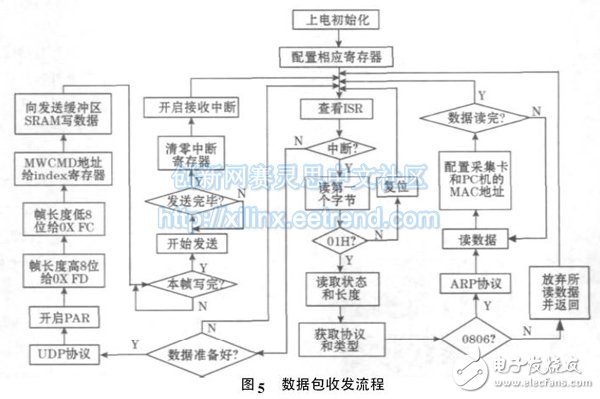 圖5 數據包收發流程