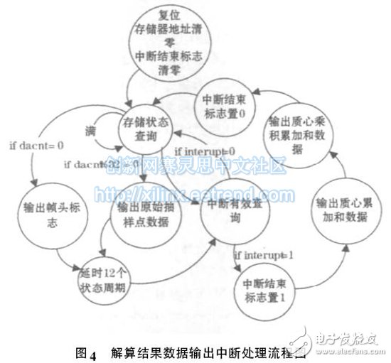 圖4 解算結果數據輸出中斷處理流程圖