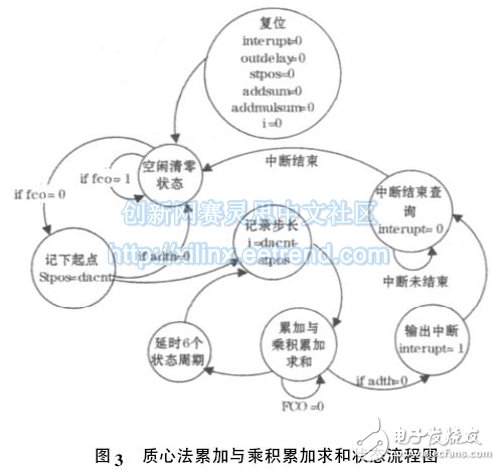 圖3 質心法累加與乘積累加求和狀態流程圖