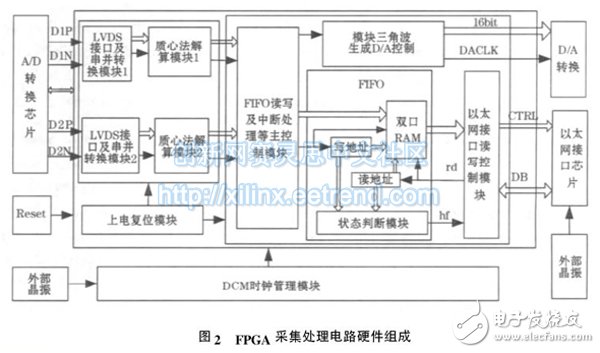 圖2 FPGA 采集處理電路硬件組成