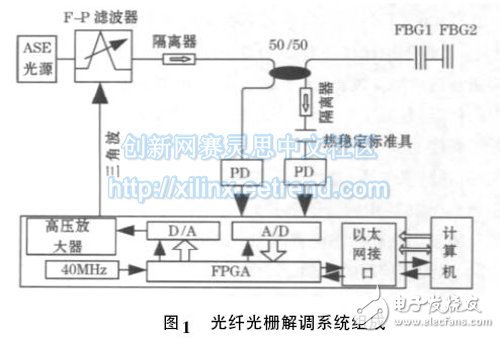 圖1 光纖光柵解調系統組成