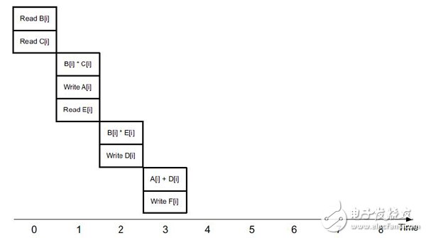 Vivado HLS基于FPGA與傳統(tǒng)處理器對(duì)C編譯比較