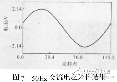 圖7 50Hz 交流電壓采樣結果