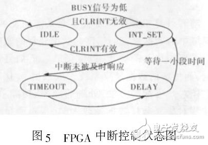 圖5 FPGA 中斷控制狀態圖