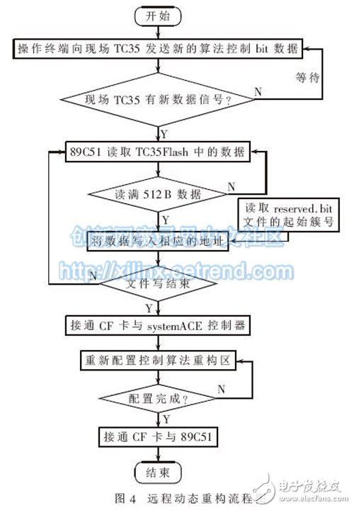 圖4：遠程動態重構的流程