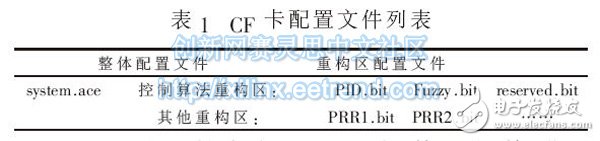 表1 ：CF卡配置文件列表