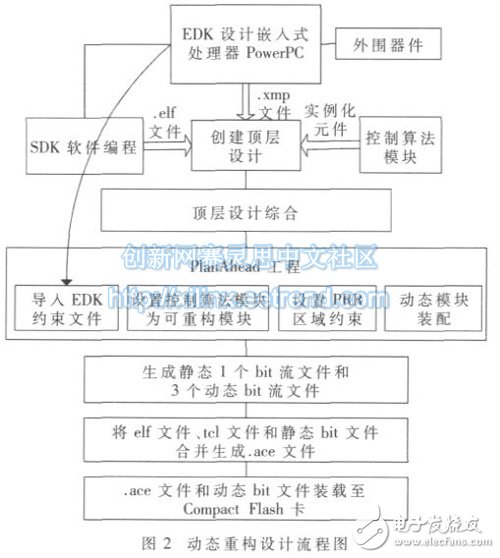 圖2：本文根據系統自身結構提出的設計流程