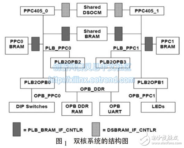 圖1 雙核系統(tǒng)的結(jié)構(gòu)圖收