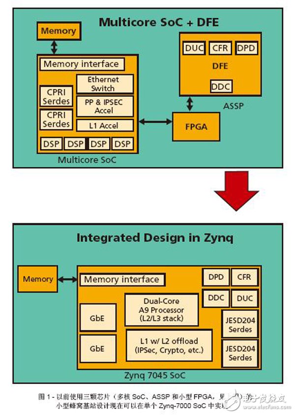 圖1 -以前使用三顆芯片（多核SoC、ASSP和小型FPGA，見上圖）的小型蜂窩基站設計現(xiàn)在可以在單個Zynq-7000 SoC中實現(xiàn)。