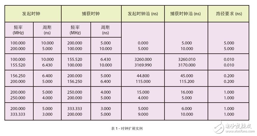 表1 - 時鐘擴展實例