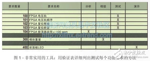 圖1 - 非常實用的工具：用驗證表詳細列出測試每個功能要求的方法