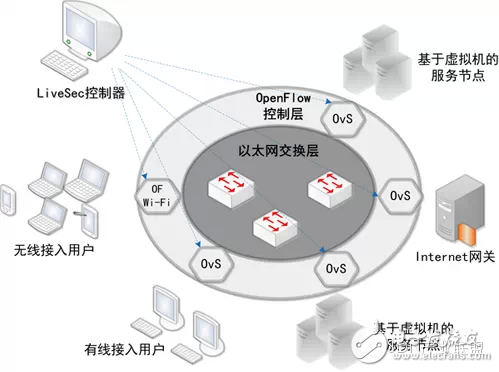 圖4 清華大學基于OpenFlow的LiveSec網絡安全系統