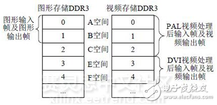 圖 8 DDR3幀地址劃分