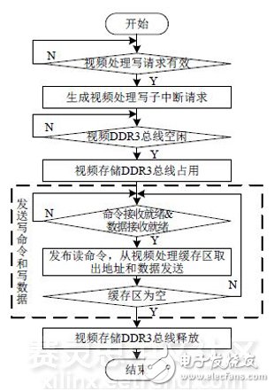 圖 6 視頻處理寫請求中斷處理流程圖