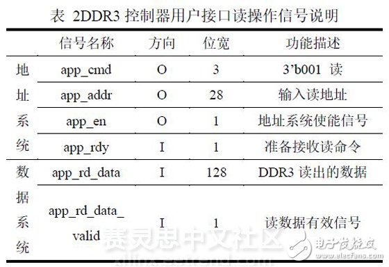 表 2DDR3控制器用戶接口讀操作信號說明