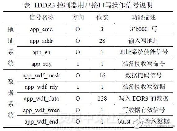 表 1DDR3控制器用戶接口寫操作信號說明