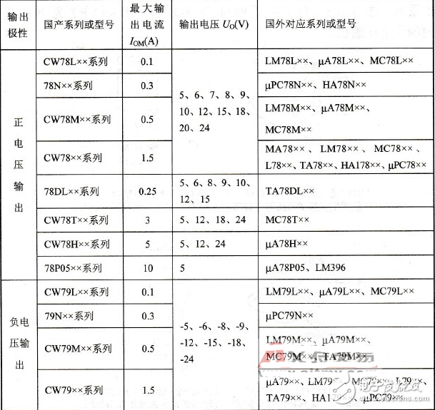 常見的三端穩壓器分類及使用方法