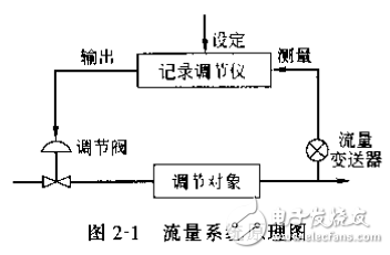 流量檢測儀表和物位檢測儀表等自動化儀表的故障處理案例分析