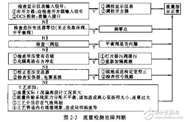 流量檢測儀表和物位檢測儀表等自動化儀表的故障處理案例分析