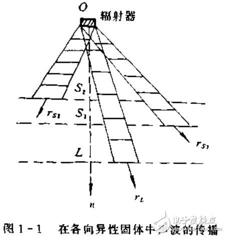 聲表面波傳感器技術(shù)基礎(chǔ)及相關(guān)知識(shí)詳析