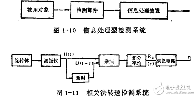 檢測系統及模擬信號變換的介紹