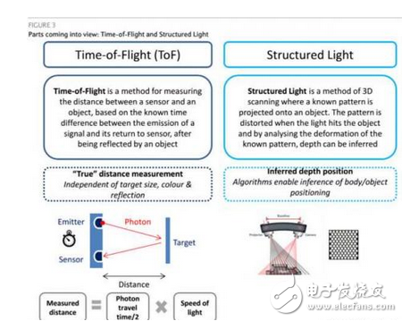 蘋果研發(fā)后置3D傳感器的意義何在,或在未來iPhone使用