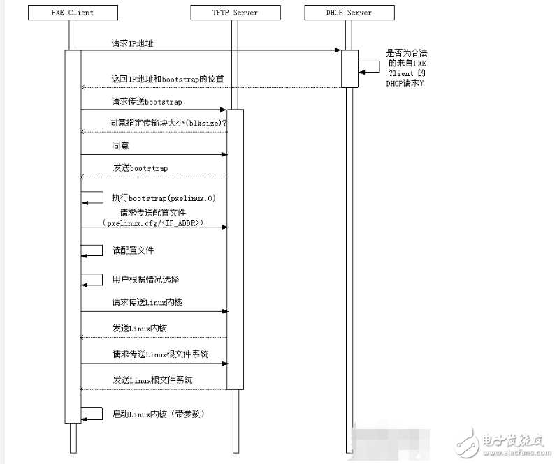 pxe遠(yuǎn)程啟動(dòng)過(guò)程分析