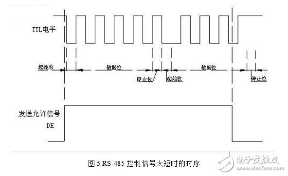 UART數(shù)據(jù)波形分析