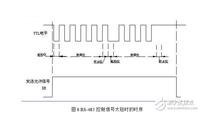 UART數(shù)據(jù)波形分析