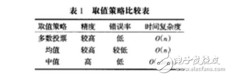 rssi定位算法及讀取RSSI值程序分享