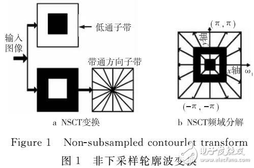 基于非下采樣變換的通用型盲圖像質量評價算法