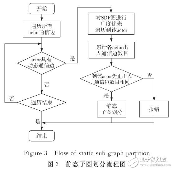 一種動態調度與靜態優化的數據流編譯系統