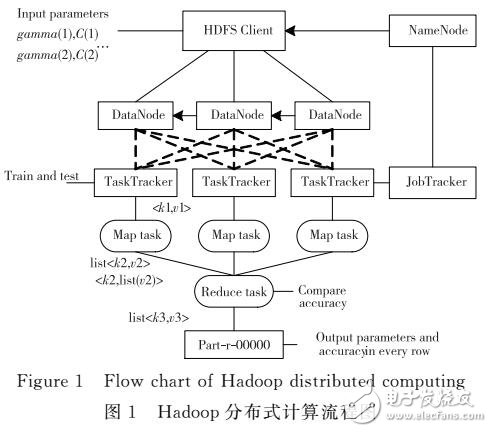 基于Hadoop平臺(tái)的分布式SVM參數(shù)尋優(yōu)