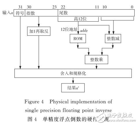 一階泰勒級(jí)數(shù)單精度倒數(shù)算法