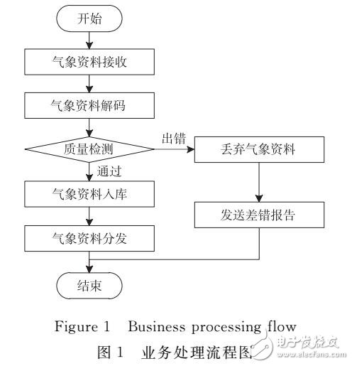 民航氣象信息處理與傳輸系統研究