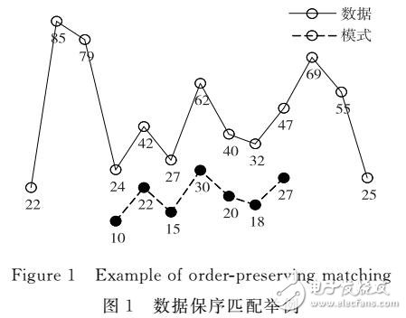 基于相似度過濾的大數據保序匹配與檢索算法