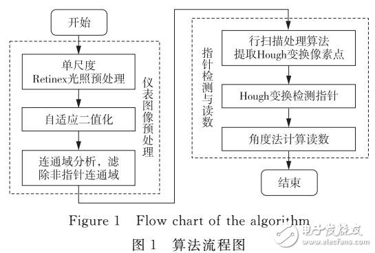 基于掃描線處理的快速準確讀數新算法