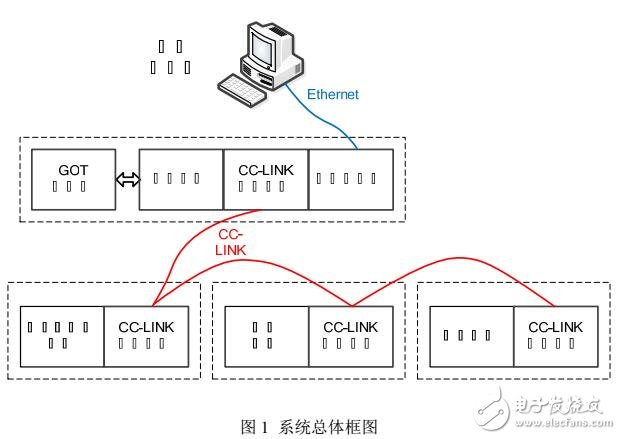 基于CC-LINK的軸承加工分類系統(tǒng)